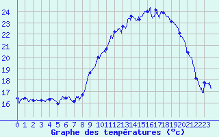 Courbe de tempratures pour Marignane (13)