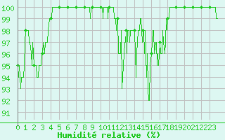 Courbe de l'humidit relative pour Mont Arbois (74)