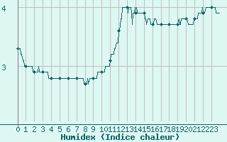 Courbe de l'humidex pour Rennes (35)