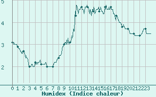 Courbe de l'humidex pour Rodez (12)