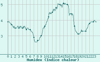 Courbe de l'humidex pour Aurillac (15)