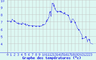 Courbe de tempratures pour Roissy (95)