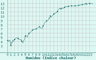 Courbe de l'humidex pour Brest (29)