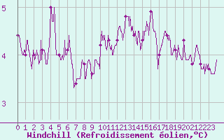 Courbe du refroidissement olien pour Dole-Tavaux (39)