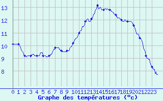 Courbe de tempratures pour Toussus-le-Noble (78)
