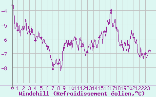 Courbe du refroidissement olien pour Formigures (66)