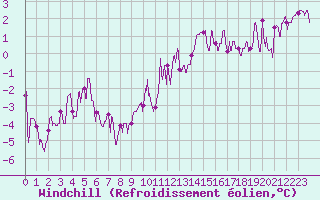 Courbe du refroidissement olien pour Belfort-Dorans (90)