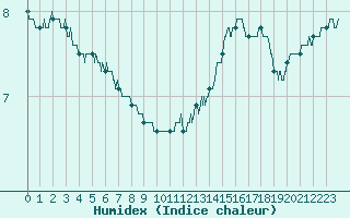 Courbe de l'humidex pour Beauvais (60)