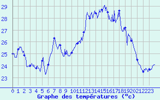 Courbe de tempratures pour Ile Rousse (2B)
