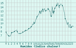 Courbe de l'humidex pour Urgons (40)