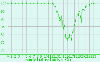 Courbe de l'humidit relative pour Mont-Aigoual (30)