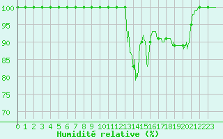 Courbe de l'humidit relative pour Mont-Saint-Vincent (71)