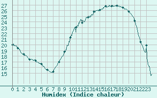 Courbe de l'humidex pour Vannes-Sn (56)