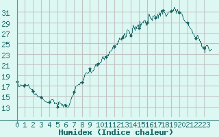 Courbe de l'humidex pour Lyon - Bron (69)