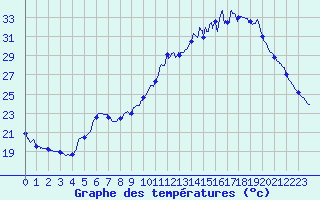 Courbe de tempratures pour Auch (32)
