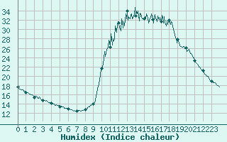 Courbe de l'humidex pour Chamonix-Mont-Blanc (74)