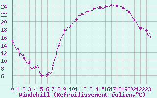 Courbe du refroidissement olien pour Grenoble/St-Etienne-St-Geoirs (38)