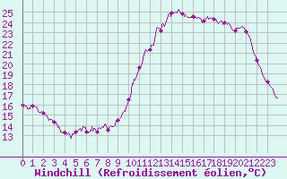 Courbe du refroidissement olien pour Vannes-Sn (56)
