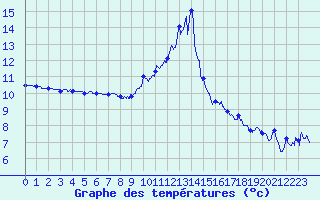 Courbe de tempratures pour Taurinya (66)