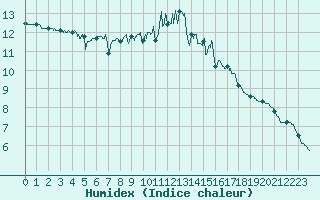 Courbe de l'humidex pour Biscarrosse (40)