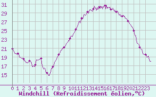 Courbe du refroidissement olien pour Ambrieu (01)