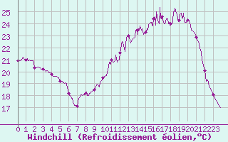 Courbe du refroidissement olien pour Albi (81)
