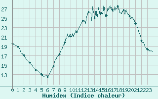 Courbe de l'humidex pour Melun (77)