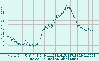 Courbe de l'humidex pour Landivisiau (29)