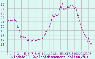 Courbe du refroidissement olien pour Alenon (61)