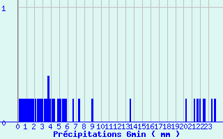 Diagramme des prcipitations pour Tournay (65)