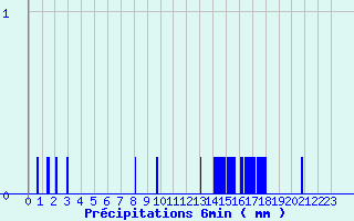 Diagramme des prcipitations pour Lavoute-Chilhac (43)