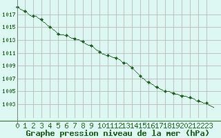 Courbe de la pression atmosphrique pour Faulx-les-Tombes (Be)