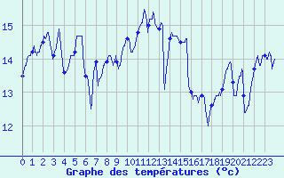 Courbe de tempratures pour Cazaux (33)