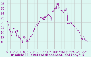 Courbe du refroidissement olien pour Avignon (84)