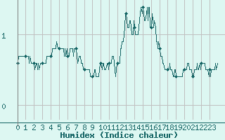 Courbe de l'humidex pour Rouen (76)