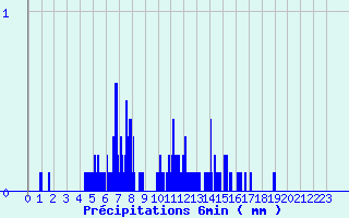 Diagramme des prcipitations pour Millevaches (19)