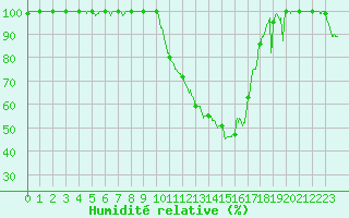 Courbe de l'humidit relative pour Romorantin (41)