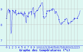 Courbe de tempratures pour Ploumanac