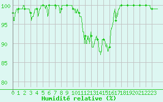 Courbe de l'humidit relative pour Strasbourg (67)