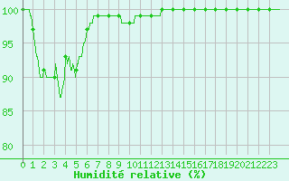 Courbe de l'humidit relative pour Mont-Saint-Vincent (71)