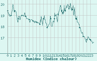 Courbe de l'humidex pour Cazaux (33)