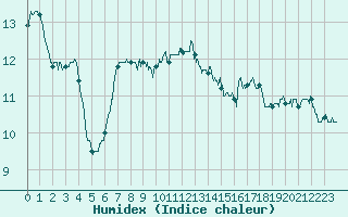 Courbe de l'humidex pour Lille (59)