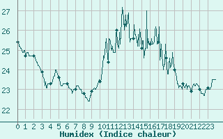 Courbe de l'humidex pour Saint-Nazaire (44)
