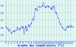 Courbe de tempratures pour Ambrieu (01)