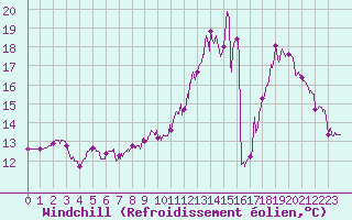 Courbe du refroidissement olien pour Montauban (82)
