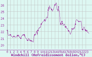 Courbe du refroidissement olien pour Cap Bar (66)