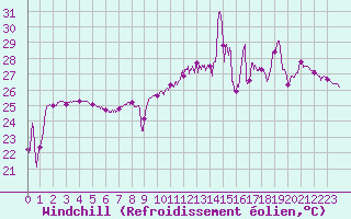 Courbe du refroidissement olien pour Cap Bar (66)