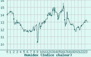 Courbe de l'humidex pour Ploumanac'h (22)