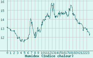 Courbe de l'humidex pour Ile Rousse (2B)