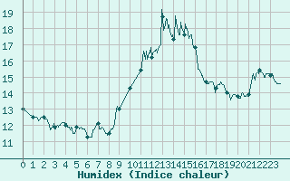 Courbe de l'humidex pour Alistro (2B)